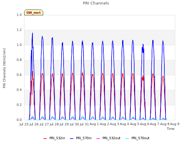 plot of PRI Channels