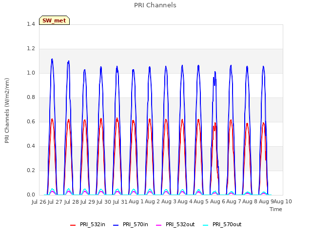 plot of PRI Channels