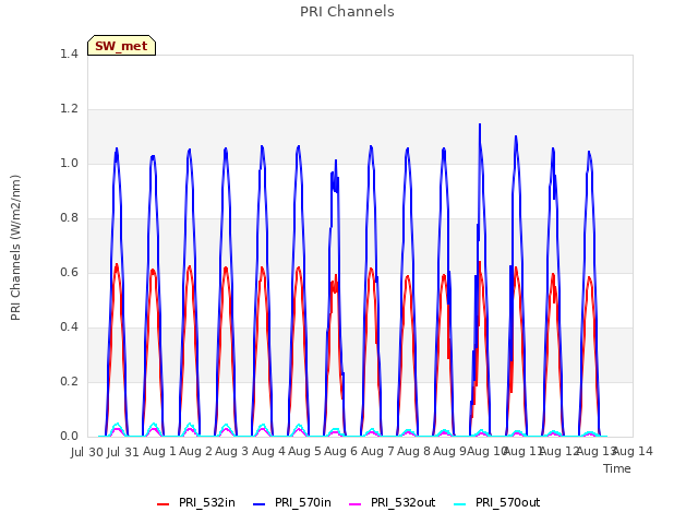 plot of PRI Channels