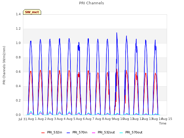 plot of PRI Channels