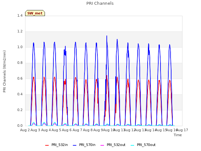 plot of PRI Channels