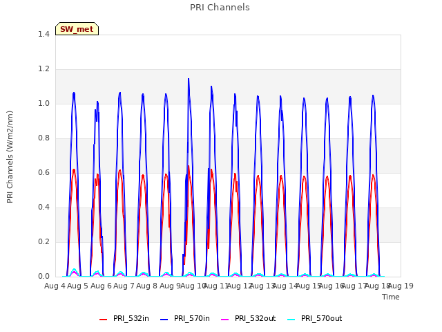 plot of PRI Channels
