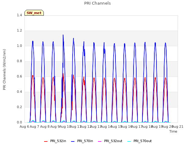 plot of PRI Channels