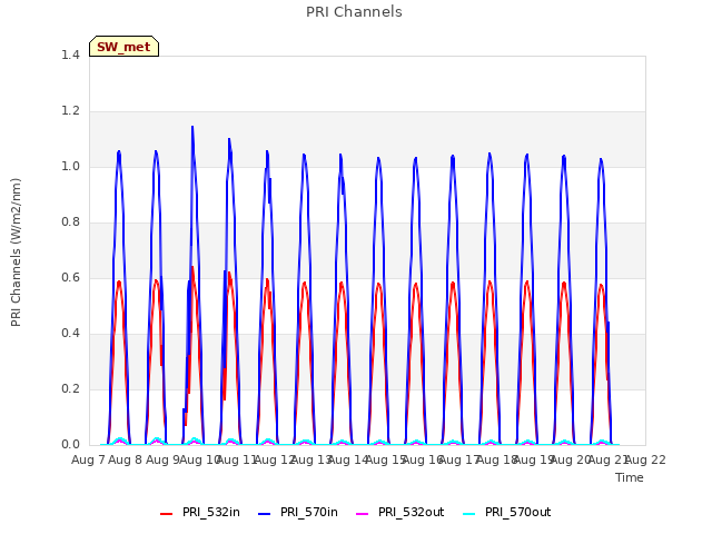 plot of PRI Channels