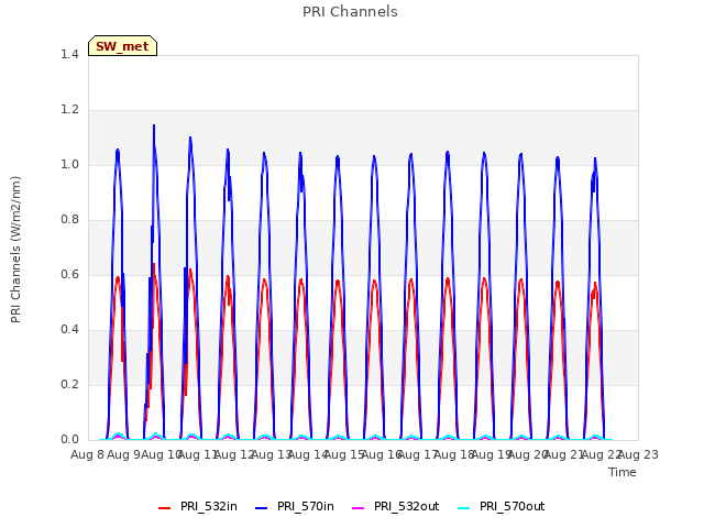 plot of PRI Channels