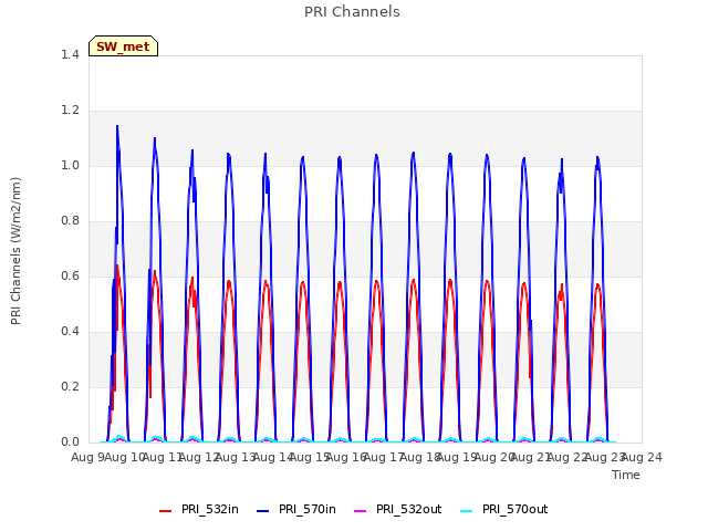 plot of PRI Channels