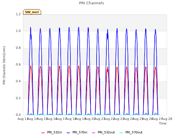 plot of PRI Channels