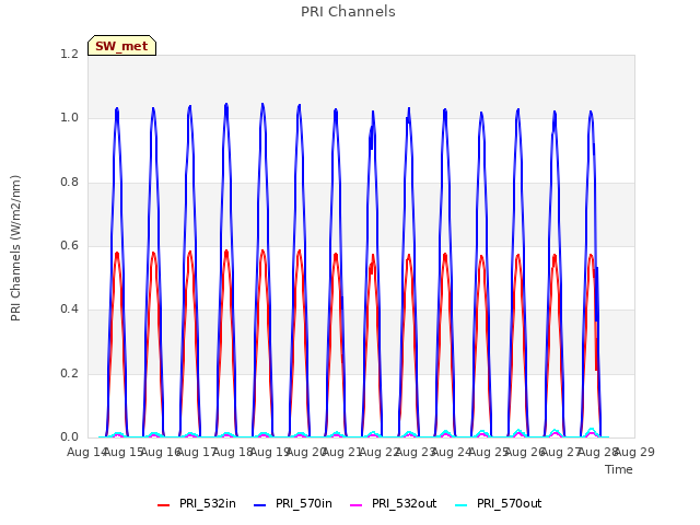 plot of PRI Channels