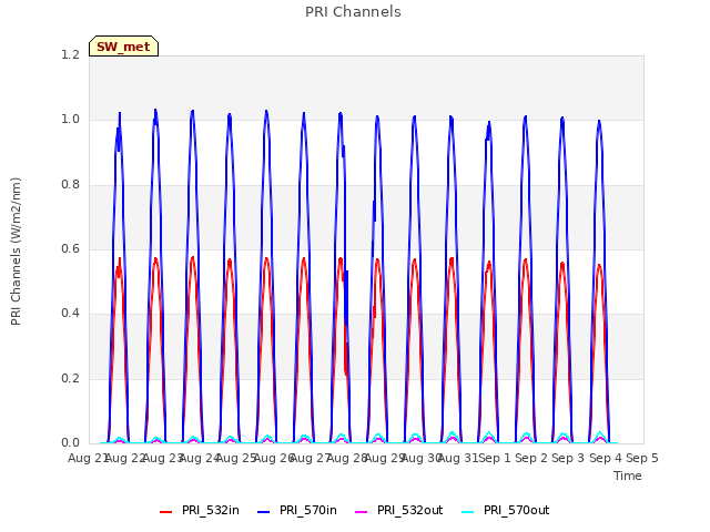 plot of PRI Channels