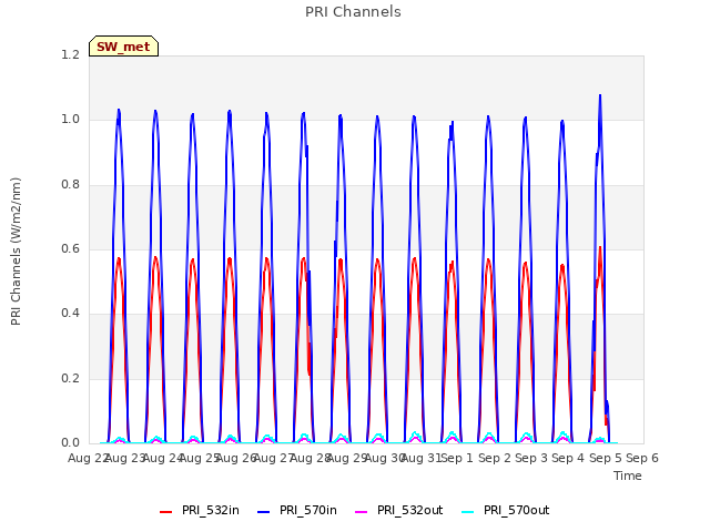 plot of PRI Channels