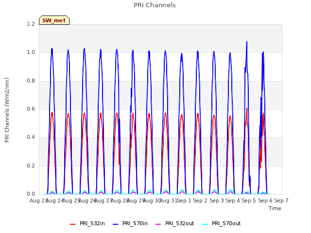 plot of PRI Channels