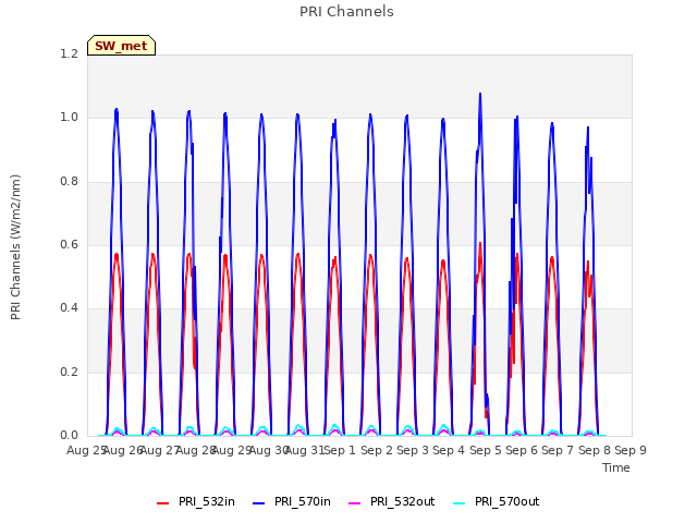 plot of PRI Channels