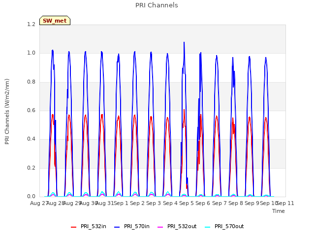 plot of PRI Channels