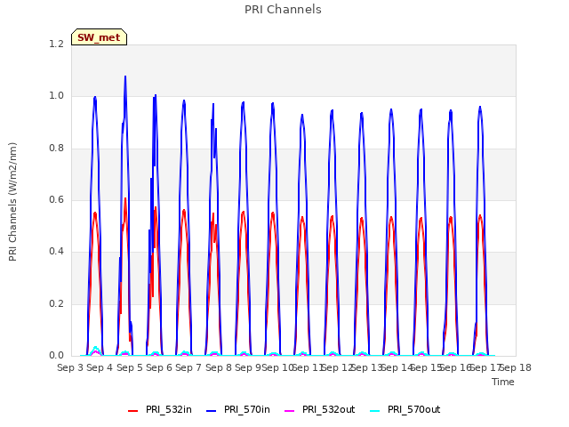 plot of PRI Channels