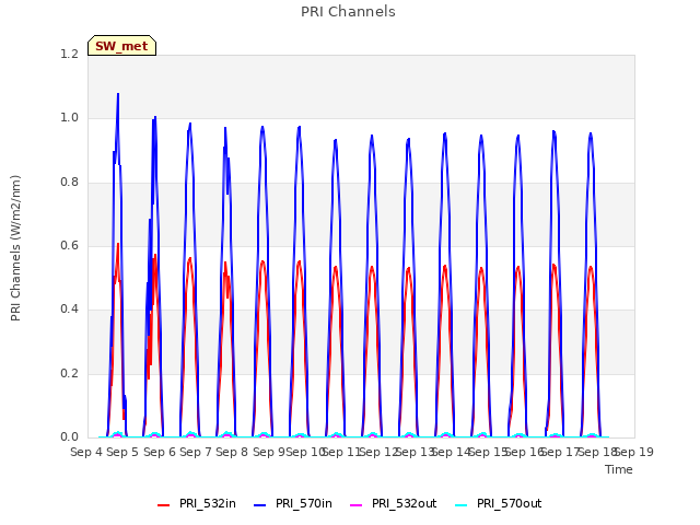 plot of PRI Channels