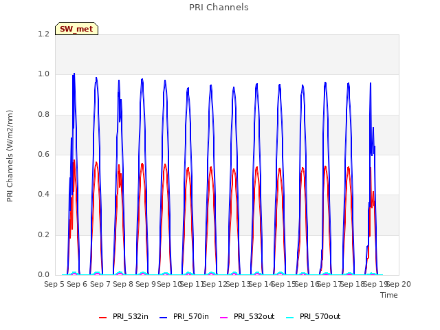 plot of PRI Channels