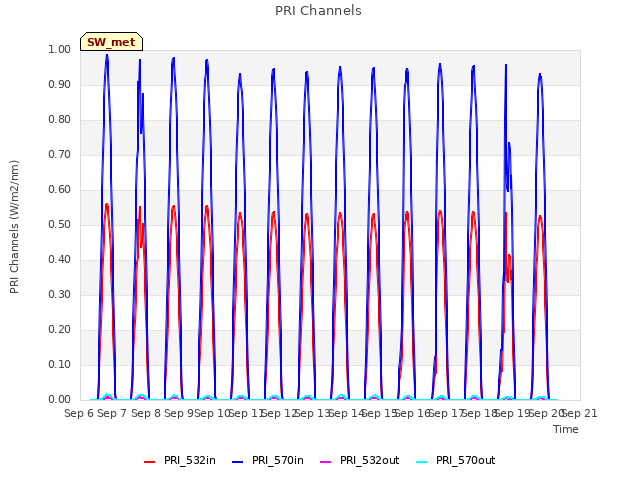 plot of PRI Channels