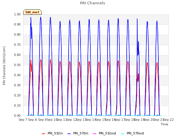 plot of PRI Channels