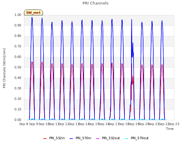 plot of PRI Channels