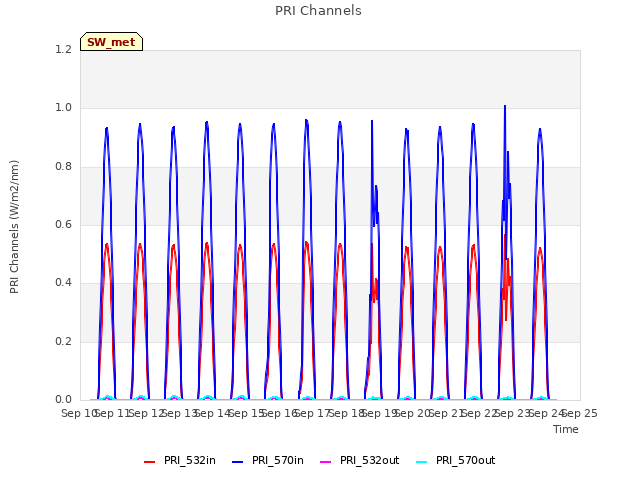 plot of PRI Channels