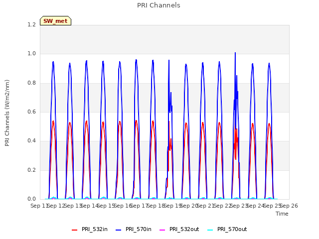 plot of PRI Channels