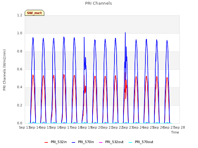 plot of PRI Channels