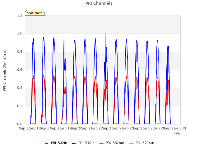 plot of PRI Channels