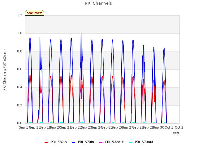 plot of PRI Channels