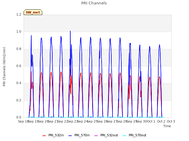 plot of PRI Channels