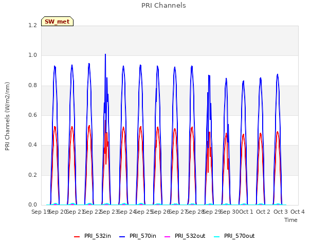 plot of PRI Channels