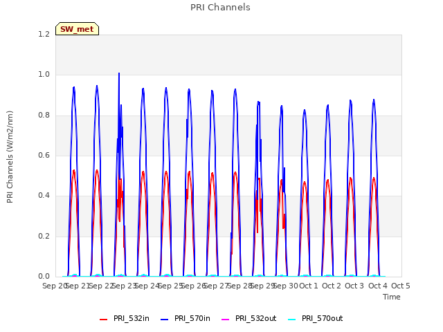 plot of PRI Channels