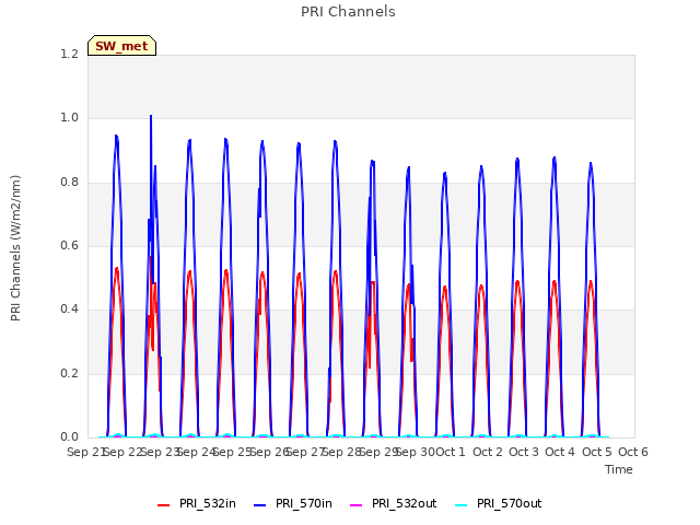 plot of PRI Channels