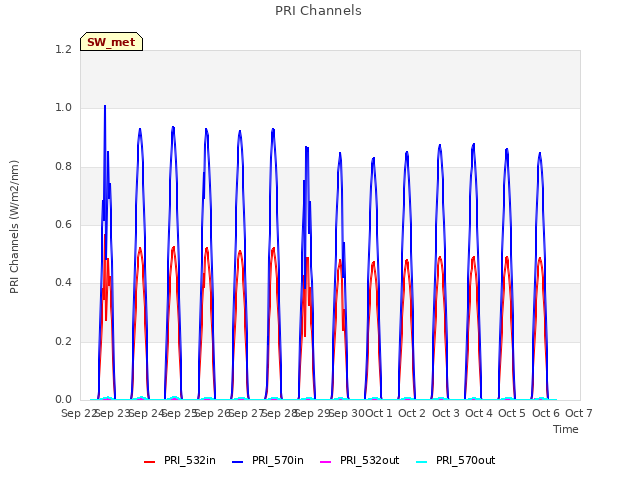 plot of PRI Channels