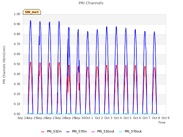 plot of PRI Channels