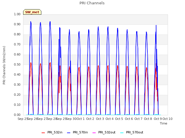 plot of PRI Channels