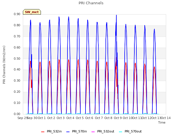 plot of PRI Channels