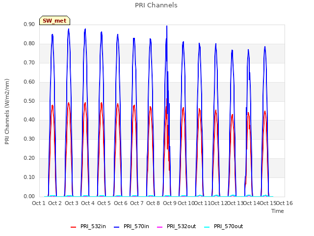 plot of PRI Channels