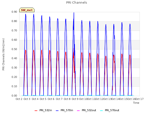 plot of PRI Channels