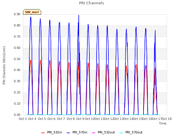 plot of PRI Channels