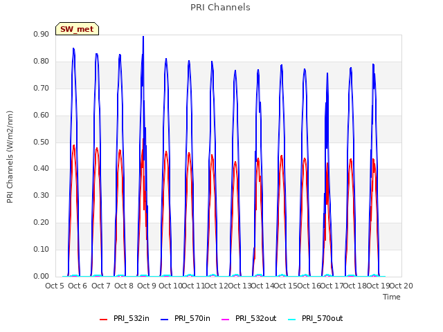 plot of PRI Channels