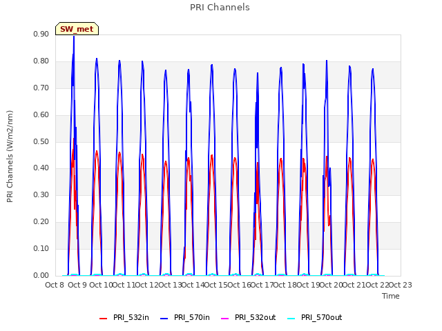 plot of PRI Channels