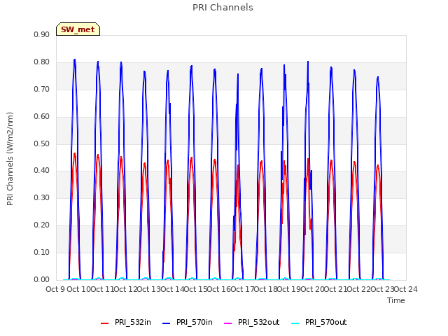 plot of PRI Channels