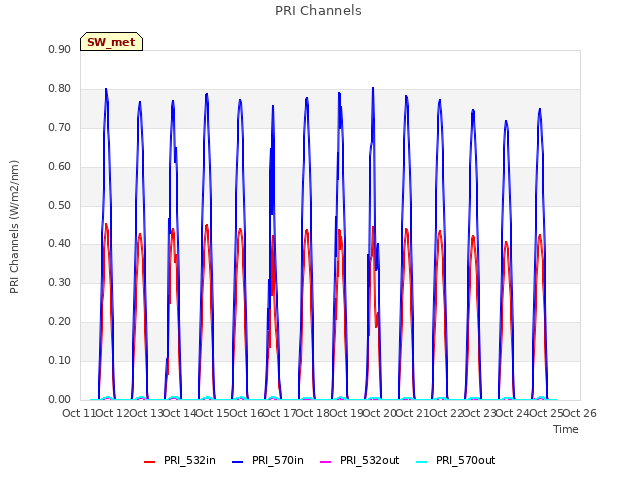 plot of PRI Channels