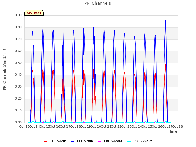 plot of PRI Channels