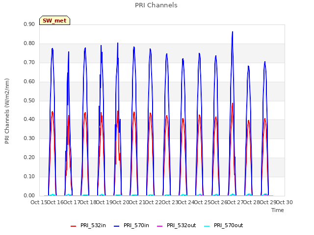 plot of PRI Channels