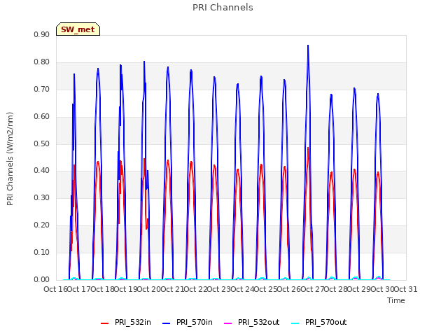 plot of PRI Channels