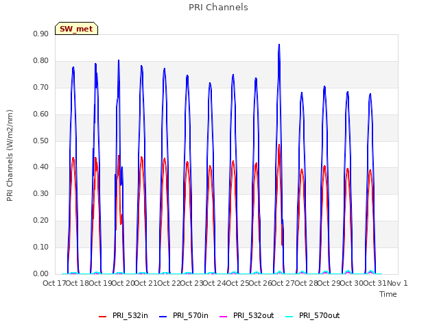 plot of PRI Channels