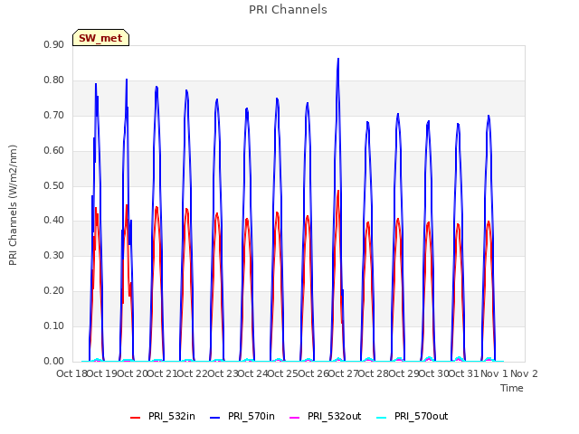 plot of PRI Channels