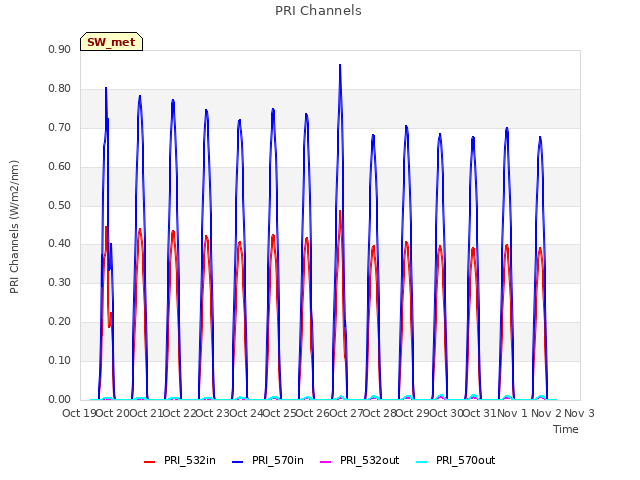 plot of PRI Channels