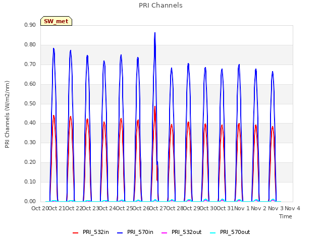 plot of PRI Channels